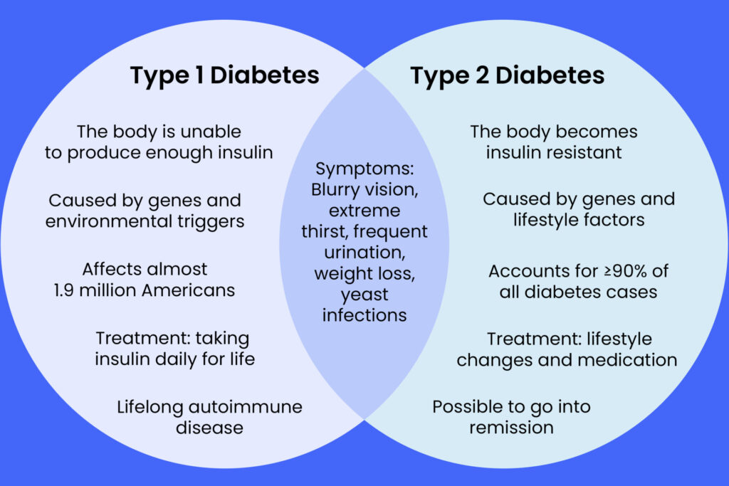 Diabetes Type 1 Type 2 And Gestational Diabetes And The Importance 